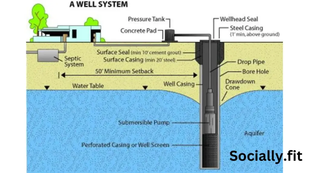 How Does Well Water Work - socially.fit