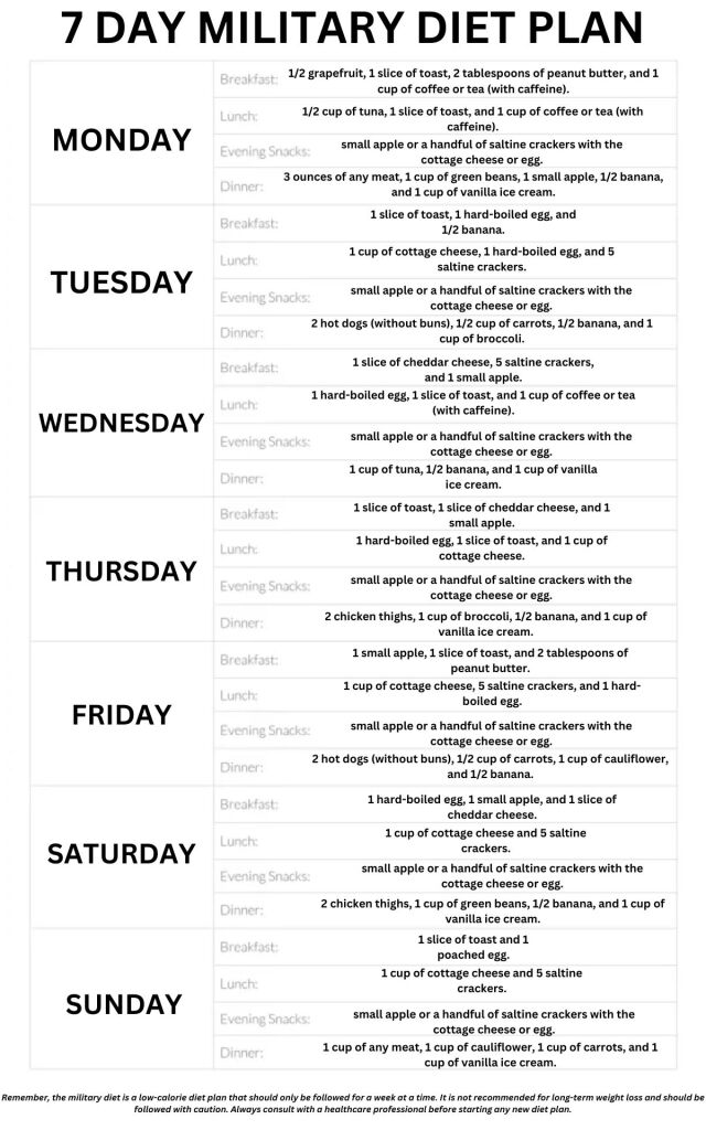 7 Day Military Diet - socially.fit