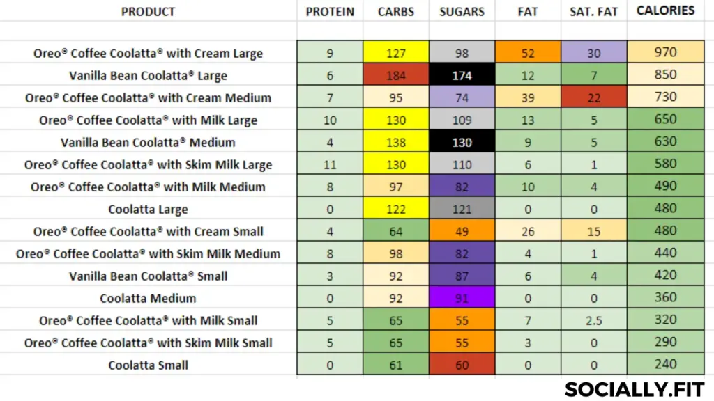 dunkin donut nutrition facts- socially.fit