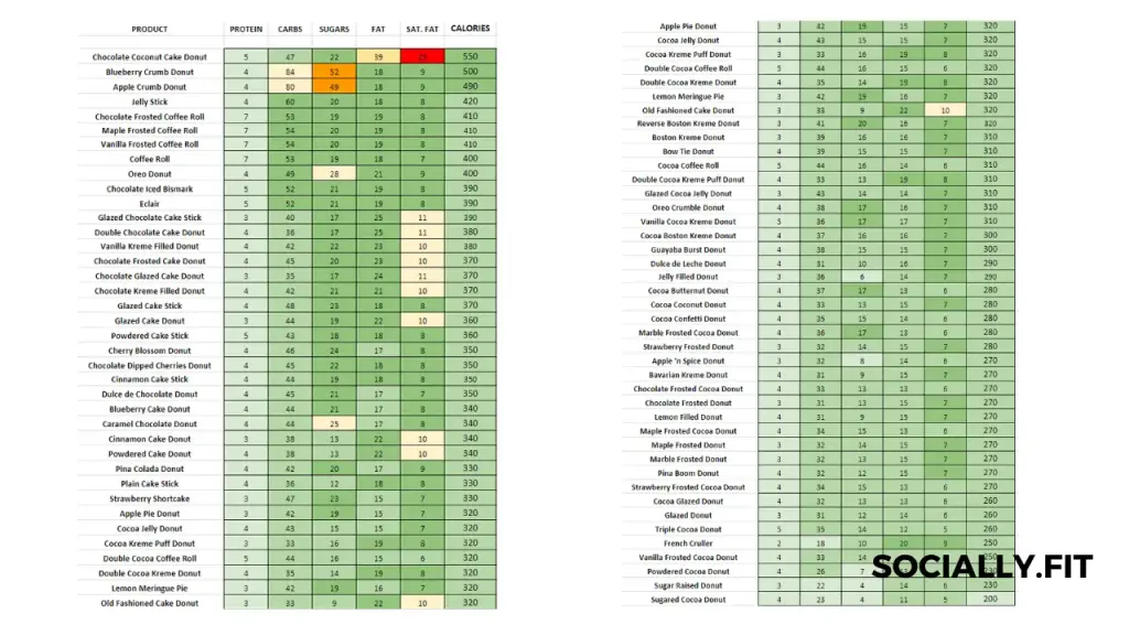 dunkin donut nutrition facts- socially.fit